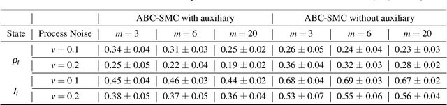 Figure 3 for Dynamic Bayesian Network Auxiliary ABC-SMC for Hybrid Model Bayesian Inference to Accelerate Biomanufacturing Process Mechanism Learning and Robust Control