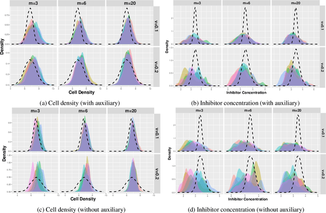 Figure 2 for Dynamic Bayesian Network Auxiliary ABC-SMC for Hybrid Model Bayesian Inference to Accelerate Biomanufacturing Process Mechanism Learning and Robust Control