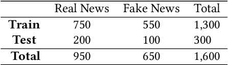 Figure 1 for UrduFake@FIRE2021: Shared Track on Fake News Identification in Urdu