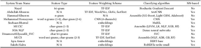 Figure 3 for UrduFake@FIRE2021: Shared Track on Fake News Identification in Urdu