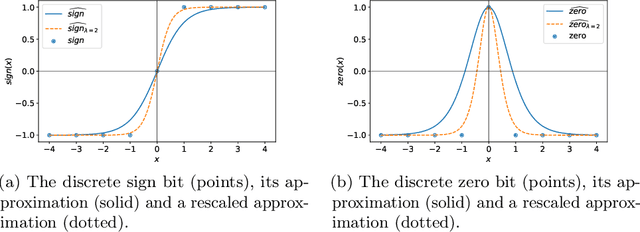 Figure 2 for Neural Status Registers