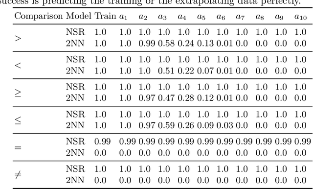 Figure 4 for Neural Status Registers