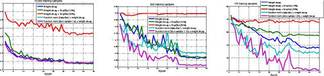 Figure 3 for Stochastic Function Norm Regularization of Deep Networks