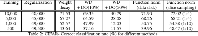 Figure 2 for Stochastic Function Norm Regularization of Deep Networks