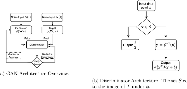 Figure 1 for Convergence and Sample Complexity of SGD in GANs