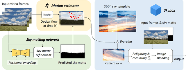 Figure 2 for Castle in the Sky: Dynamic Sky Replacement and Harmonization in Videos