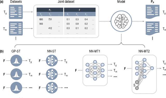 Figure 1 for Polymer Informatics with Multi-Task Learning