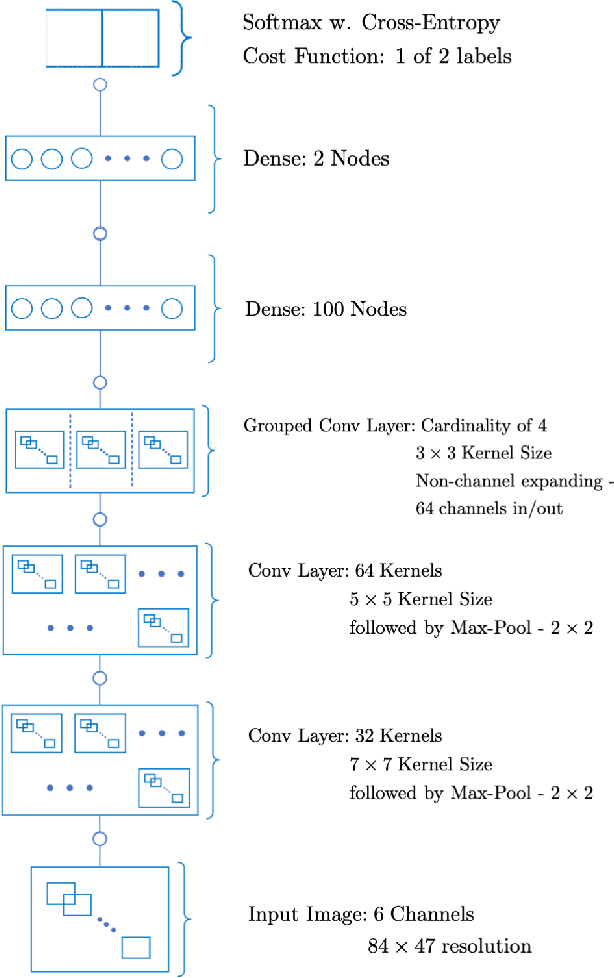 Figure 3 for A Follow-the-Leader Strategy using Hierarchical Deep Neural Networks with Grouped Convolutions