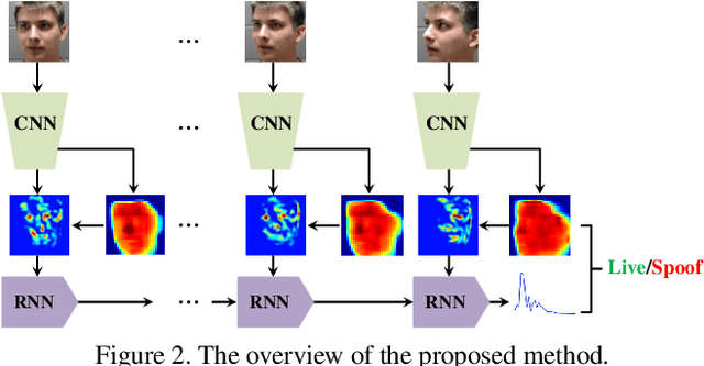 Figure 3 for Learning Deep Models for Face Anti-Spoofing: Binary or Auxiliary Supervision