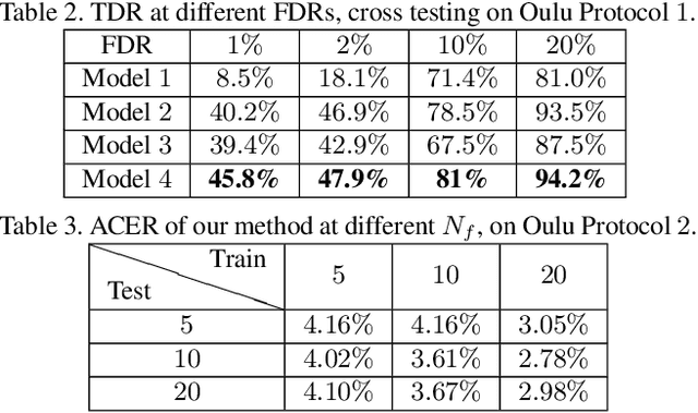 Figure 4 for Learning Deep Models for Face Anti-Spoofing: Binary or Auxiliary Supervision