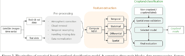 Figure 3 for Using Machine Learning to generate an open-access cropland map from satellite images time series in the Indian Himalayan Region