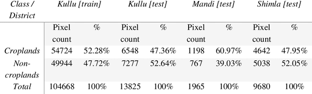 Figure 4 for Using Machine Learning to generate an open-access cropland map from satellite images time series in the Indian Himalayan Region