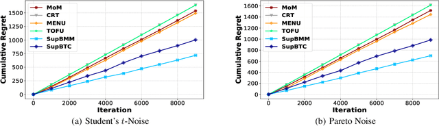 Figure 1 for Nearly Optimal Regret for Stochastic Linear Bandits with Heavy-Tailed Payoffs