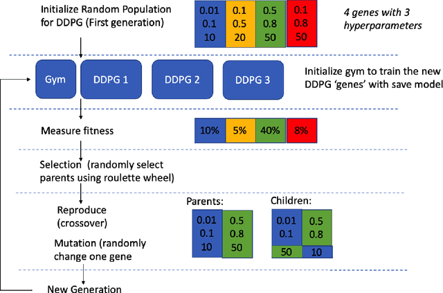 Figure 3 for Hyperparameter Tuning for Deep Reinforcement Learning Applications