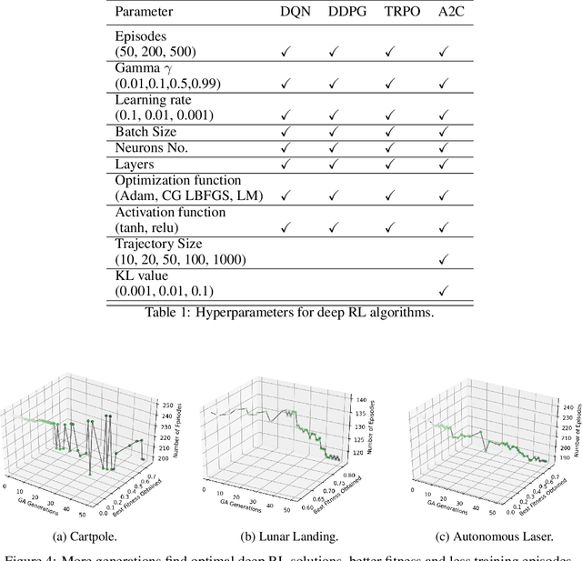 Figure 2 for Hyperparameter Tuning for Deep Reinforcement Learning Applications