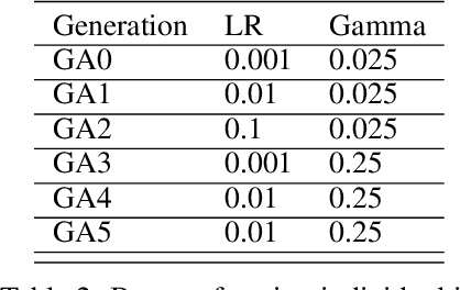 Figure 4 for Hyperparameter Tuning for Deep Reinforcement Learning Applications