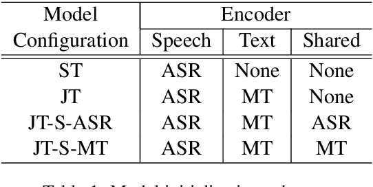 Figure 2 for Improving Speech Translation by Understanding and Learning from the Auxiliary Text Translation Task