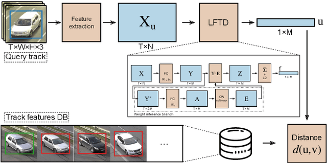 Figure 1 for Learning Feature Aggregation in Temporal Domain for Re-Identification