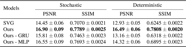 Figure 3 for Stochastic Latent Residual Video Prediction