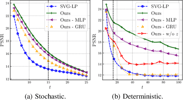 Figure 4 for Stochastic Latent Residual Video Prediction