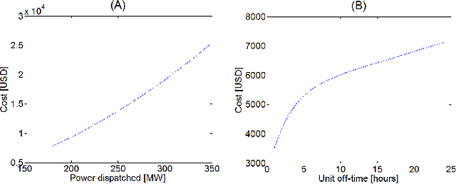 Figure 1 for Reinforcement Learning for the Unit Commitment Problem