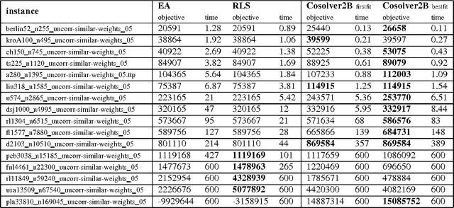 Figure 4 for Cosolver2B: An Efficient Local Search Heuristic for the Travelling Thief Problem