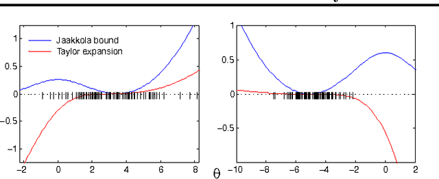 Figure 1 for Variational Bayesian Inference with Stochastic Search