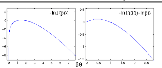 Figure 3 for Variational Bayesian Inference with Stochastic Search