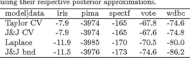 Figure 2 for Variational Bayesian Inference with Stochastic Search