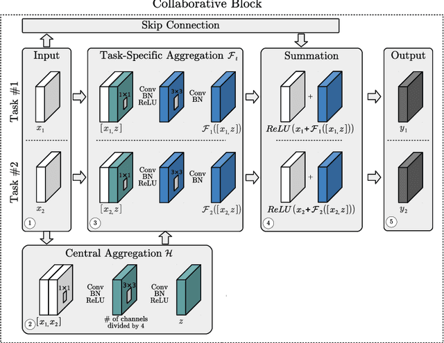Figure 1 for Multi-Task Learning by Deep Collaboration and Application in Facial Landmark Detection