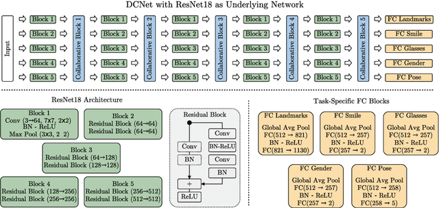 Figure 3 for Multi-Task Learning by Deep Collaboration and Application in Facial Landmark Detection