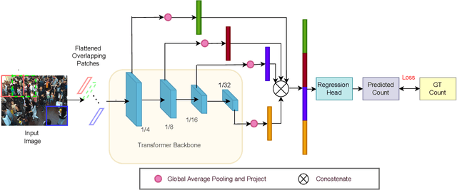 Figure 1 for CrowdFormer: Weakly-supervised Crowd counting with Improved Generalizability