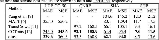 Figure 2 for CrowdFormer: Weakly-supervised Crowd counting with Improved Generalizability