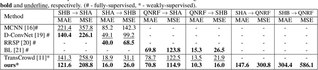 Figure 3 for CrowdFormer: Weakly-supervised Crowd counting with Improved Generalizability