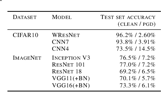 Figure 2 for The Odds are Odd: A Statistical Test for Detecting Adversarial Examples