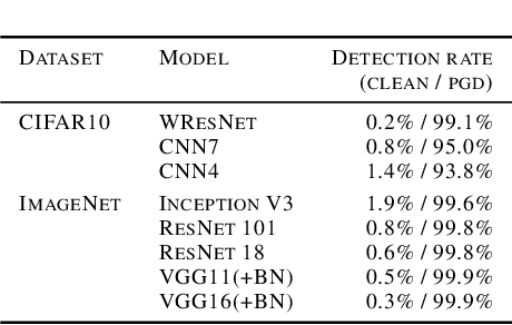 Figure 4 for The Odds are Odd: A Statistical Test for Detecting Adversarial Examples