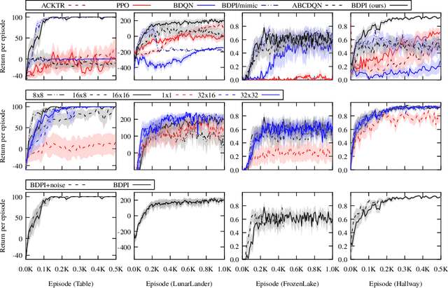 Figure 3 for Sample-Efficient Model-Free Reinforcement Learning with Off-Policy Critics