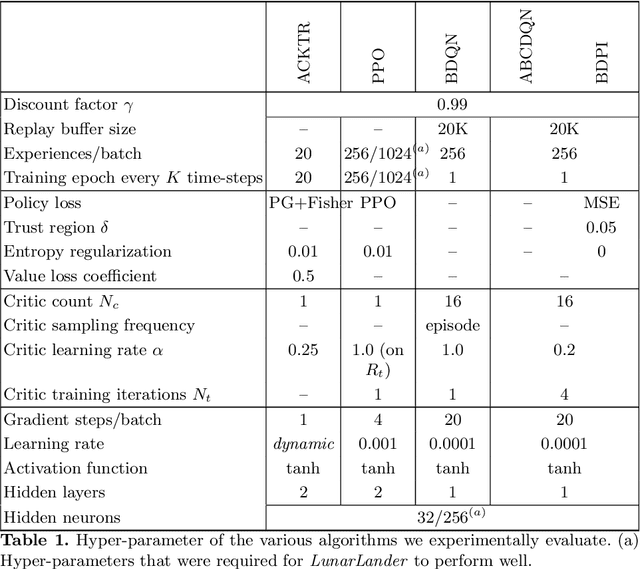 Figure 2 for Sample-Efficient Model-Free Reinforcement Learning with Off-Policy Critics