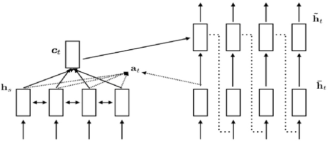 Figure 3 for Convolutional Attention-based Seq2Seq Neural Network for End-to-End ASR