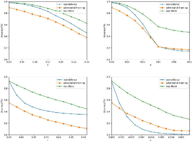 Figure 4 for AuxBlocks: Defense Adversarial Example via Auxiliary Blocks
