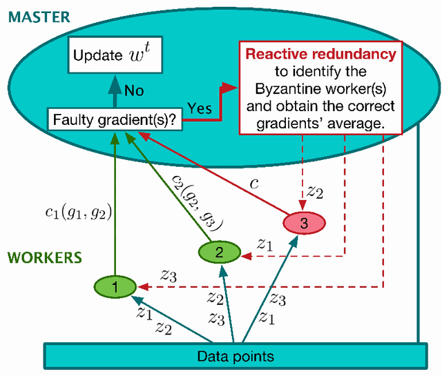 Figure 2 for Randomized Reactive Redundancy for Byzantine Fault-Tolerance in Parallelized Learning