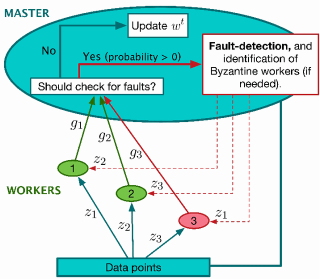 Figure 3 for Randomized Reactive Redundancy for Byzantine Fault-Tolerance in Parallelized Learning