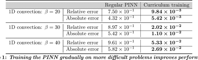 Figure 2 for Characterizing possible failure modes in physics-informed neural networks