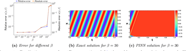 Figure 1 for Characterizing possible failure modes in physics-informed neural networks