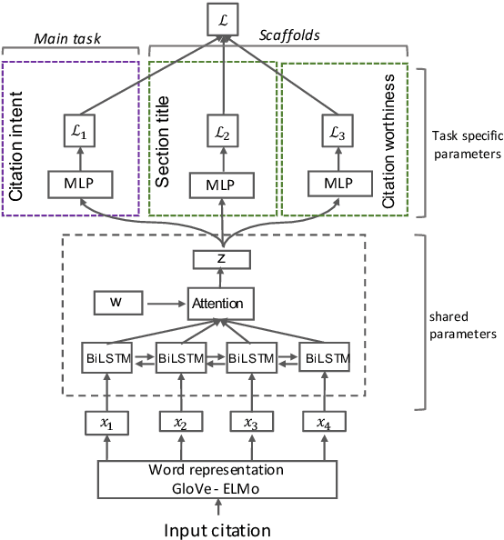 Figure 3 for Structural Scaffolds for Citation Intent Classification in Scientific Publications