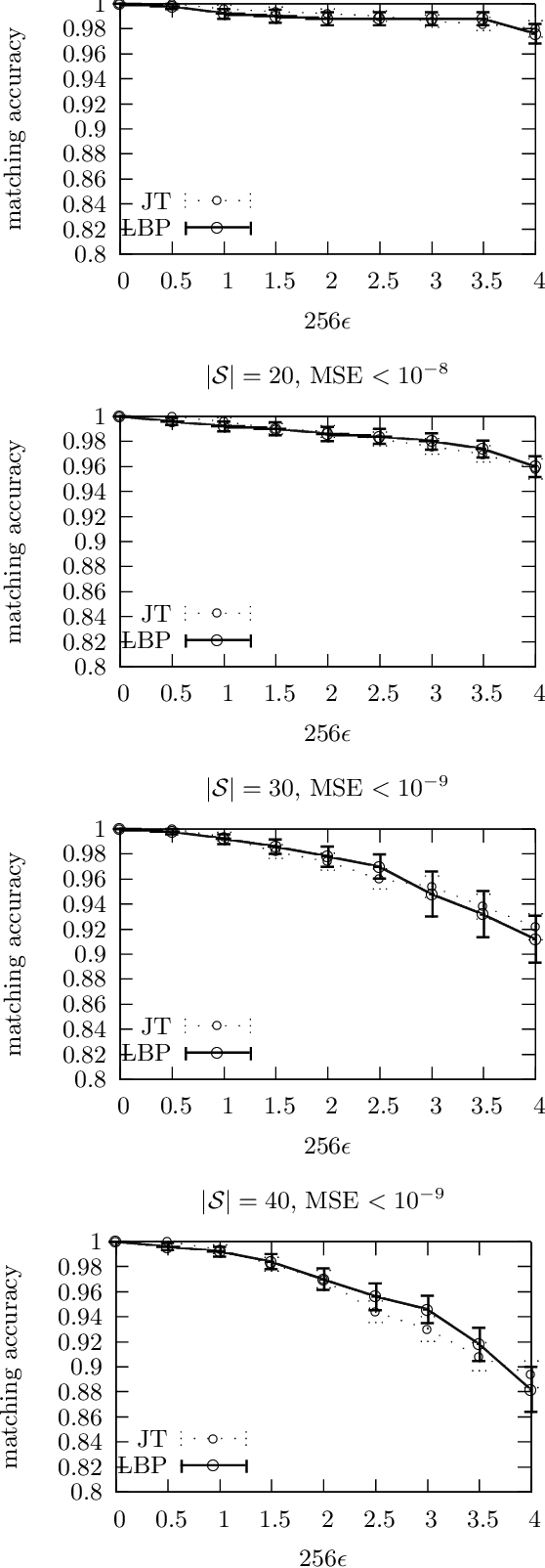 Figure 4 for Graph rigidity, Cyclic Belief Propagation and Point Pattern Matching