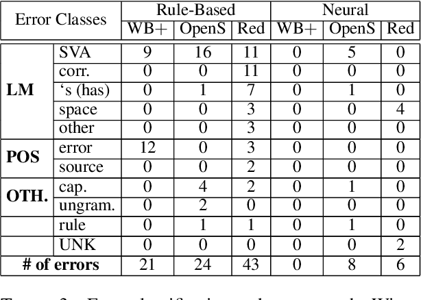 Figure 3 for NeuTral Rewriter: A Rule-Based and Neural Approach to Automatic Rewriting into Gender-Neutral Alternatives