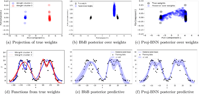 Figure 2 for Projected BNNs: Avoiding weight-space pathologies by learning latent representations of neural network weights
