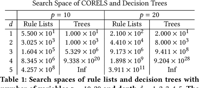 Figure 1 for Optimal Sparse Decision Trees