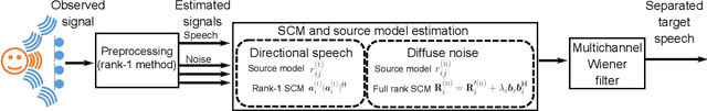 Figure 1 for Deficient Basis Estimation of Noise Spatial Covariance Matrix for Rank-Constrained Spatial Covariance Matrix Estimation Method in Blind Speech Extraction